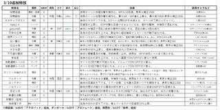 裏東京のゲーム画面「ver1.53追加特技の詳細（24年3月10日追加）」